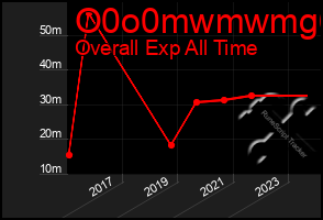 Total Graph of O0o0mwmwmg6g