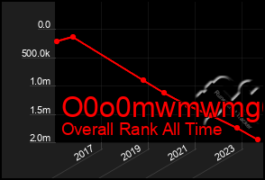 Total Graph of O0o0mwmwmg6g