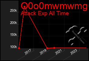 Total Graph of O0o0mwmwmg6g