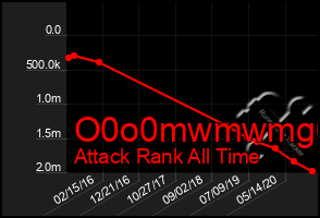 Total Graph of O0o0mwmwmg6g