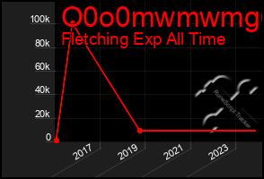 Total Graph of O0o0mwmwmg6g