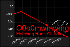 Total Graph of O0o0mwmwmg6g