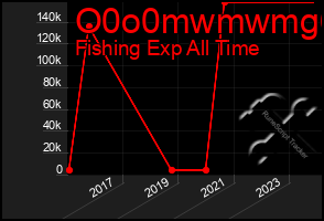 Total Graph of O0o0mwmwmg6g