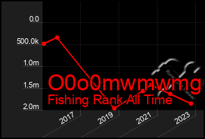 Total Graph of O0o0mwmwmg6g