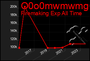 Total Graph of O0o0mwmwmg6g