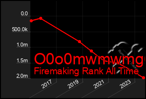 Total Graph of O0o0mwmwmg6g