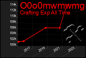 Total Graph of O0o0mwmwmg6g