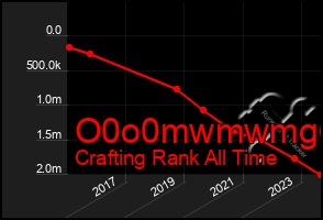 Total Graph of O0o0mwmwmg6g