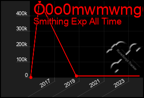 Total Graph of O0o0mwmwmg6g