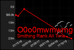 Total Graph of O0o0mwmwmg6g