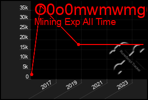 Total Graph of O0o0mwmwmg6g