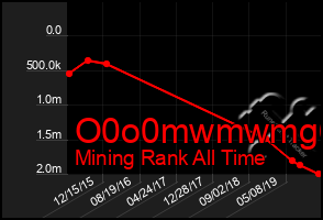 Total Graph of O0o0mwmwmg6g