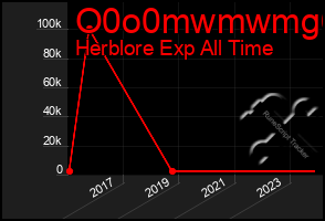 Total Graph of O0o0mwmwmg6g