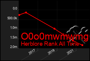 Total Graph of O0o0mwmwmg6g