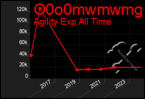 Total Graph of O0o0mwmwmg6g