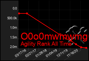 Total Graph of O0o0mwmwmg6g