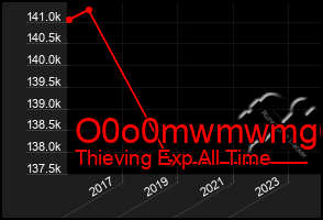 Total Graph of O0o0mwmwmg6g