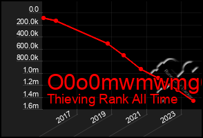 Total Graph of O0o0mwmwmg6g