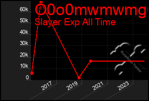 Total Graph of O0o0mwmwmg6g