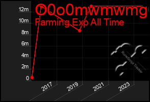 Total Graph of O0o0mwmwmg6g