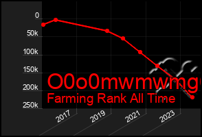 Total Graph of O0o0mwmwmg6g