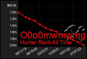 Total Graph of O0o0mwmwmg6g