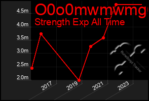 Total Graph of O0o0mwmwmg6g