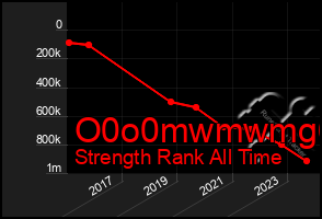 Total Graph of O0o0mwmwmg6g