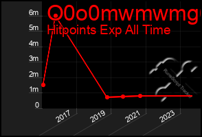 Total Graph of O0o0mwmwmg6g