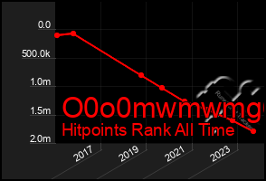 Total Graph of O0o0mwmwmg6g