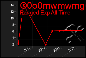 Total Graph of O0o0mwmwmg6g