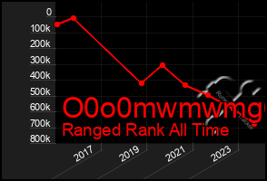 Total Graph of O0o0mwmwmg6g