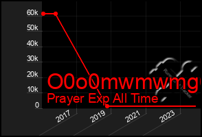 Total Graph of O0o0mwmwmg6g