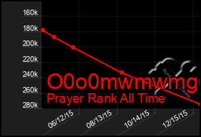 Total Graph of O0o0mwmwmg6g