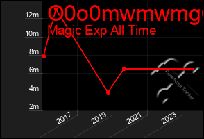 Total Graph of O0o0mwmwmg6g