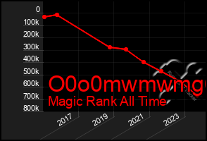 Total Graph of O0o0mwmwmg6g