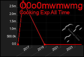 Total Graph of O0o0mwmwmg6g