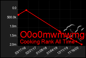 Total Graph of O0o0mwmwmg6g