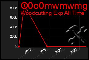 Total Graph of O0o0mwmwmg6g