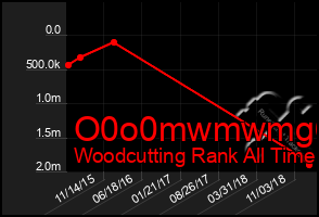 Total Graph of O0o0mwmwmg6g