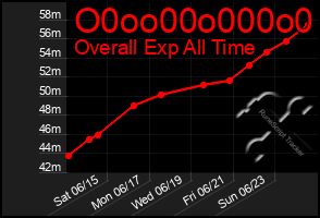 Total Graph of O0oo00o000o0