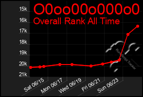 Total Graph of O0oo00o000o0