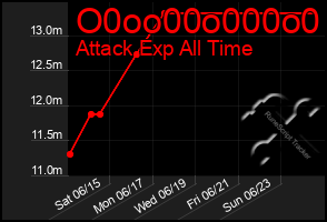 Total Graph of O0oo00o000o0