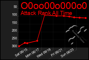 Total Graph of O0oo00o000o0