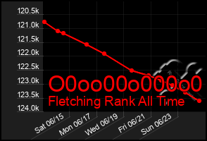 Total Graph of O0oo00o000o0