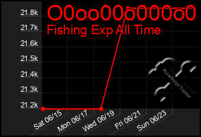 Total Graph of O0oo00o000o0