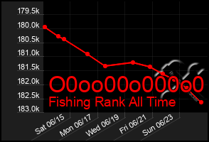 Total Graph of O0oo00o000o0