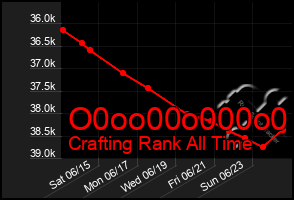 Total Graph of O0oo00o000o0