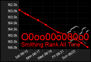 Total Graph of O0oo00o000o0