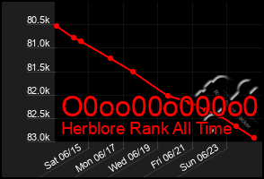 Total Graph of O0oo00o000o0